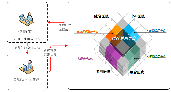 <b>区域医疗信息平台</b>